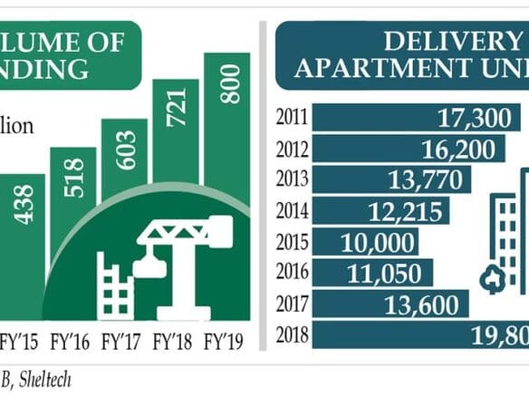Lending volume and apartment delivery data chart.